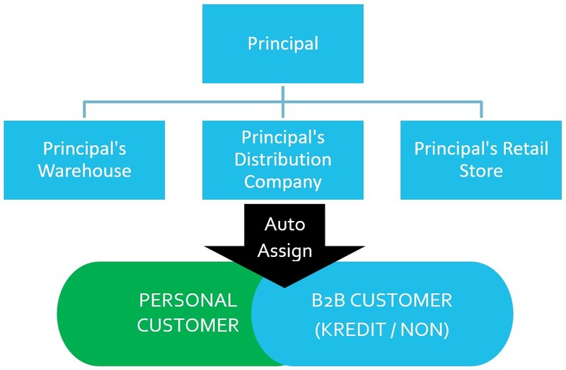 Simplifying B2B Transaction with Transparency & Ease of Purchase